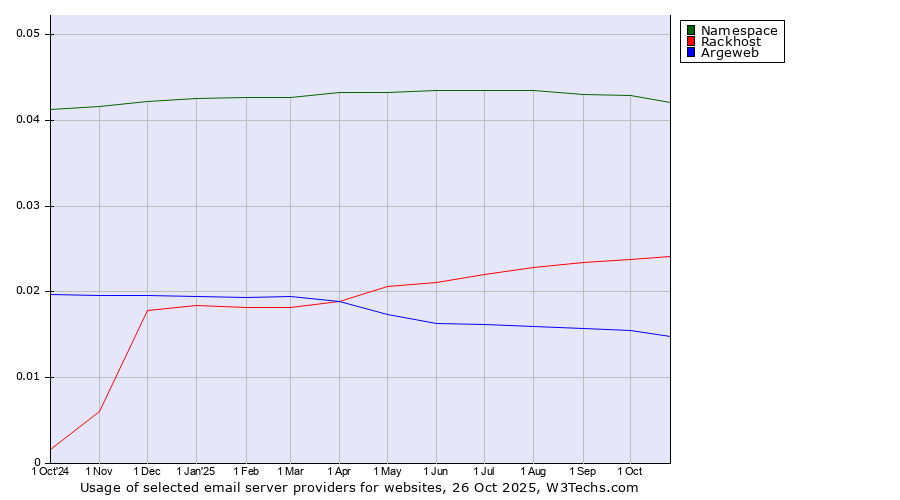 Historical trends in the usage of Namespace vs. Rackhost vs. Argeweb