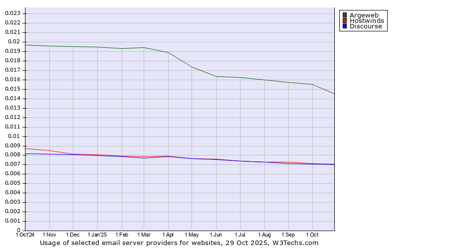 Historical trends in the usage of Argeweb vs. Hostwinds vs. Discourse