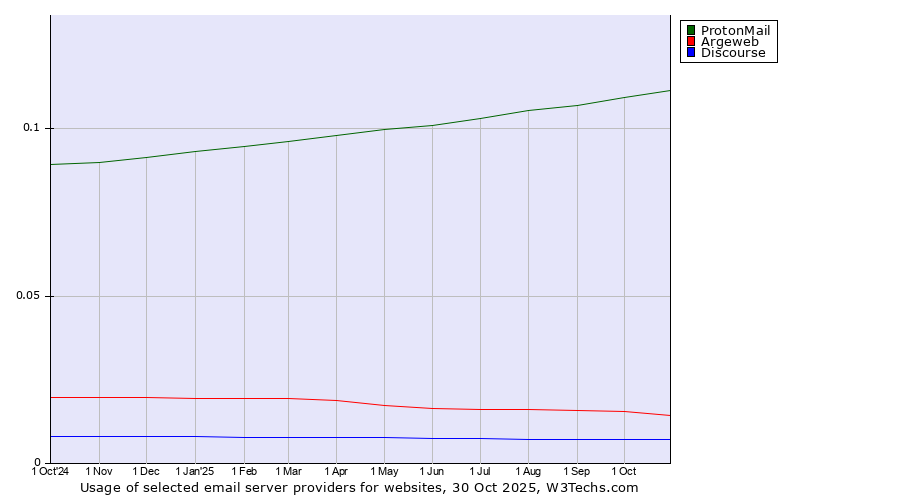 Historical trends in the usage of ProtonMail vs. Argeweb vs. Discourse