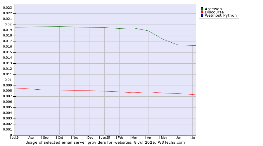 Historical trends in the usage of Argeweb vs. Discourse vs. Webhost Python
