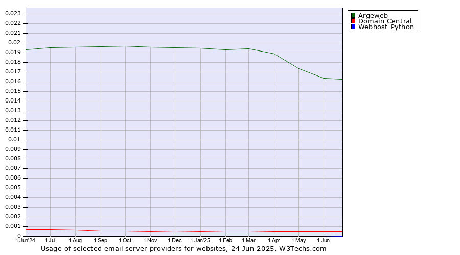 Historical trends in the usage of Argeweb vs. Domain Central vs. Webhost Python