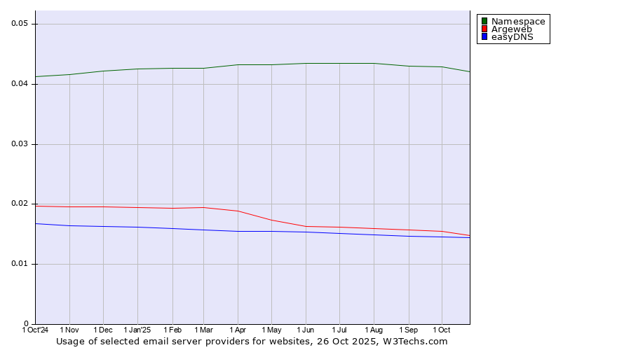 Historical trends in the usage of Namespace vs. Argeweb vs. easyDNS