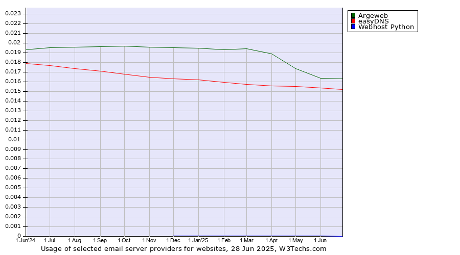 Historical trends in the usage of Argeweb vs. easyDNS vs. Webhost Python