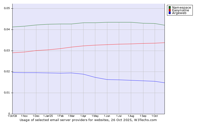 Historical trends in the usage of Namespace vs. Easyname vs. Argeweb