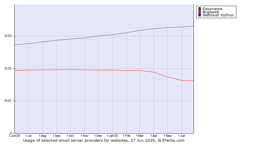 Historical trends in the usage of Easyname vs. Argeweb vs. Webhost Python
