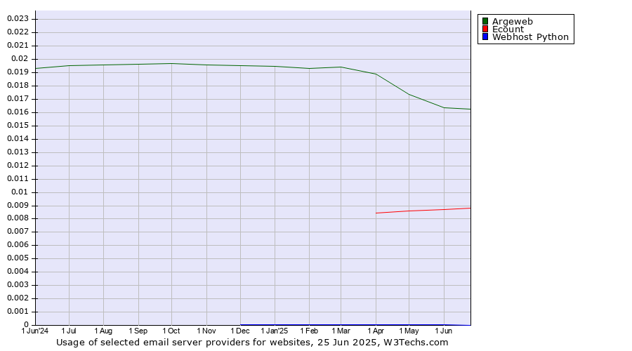 Historical trends in the usage of Argeweb vs. Ecount vs. Webhost Python