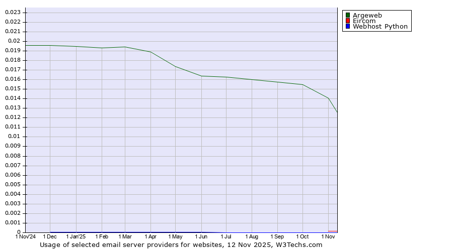 Historical trends in the usage of Argeweb vs. Eircom vs. Webhost Python
