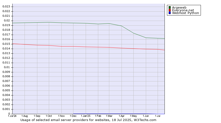 Historical trends in the usage of Argeweb vs. Everyone.net vs. Webhost Python