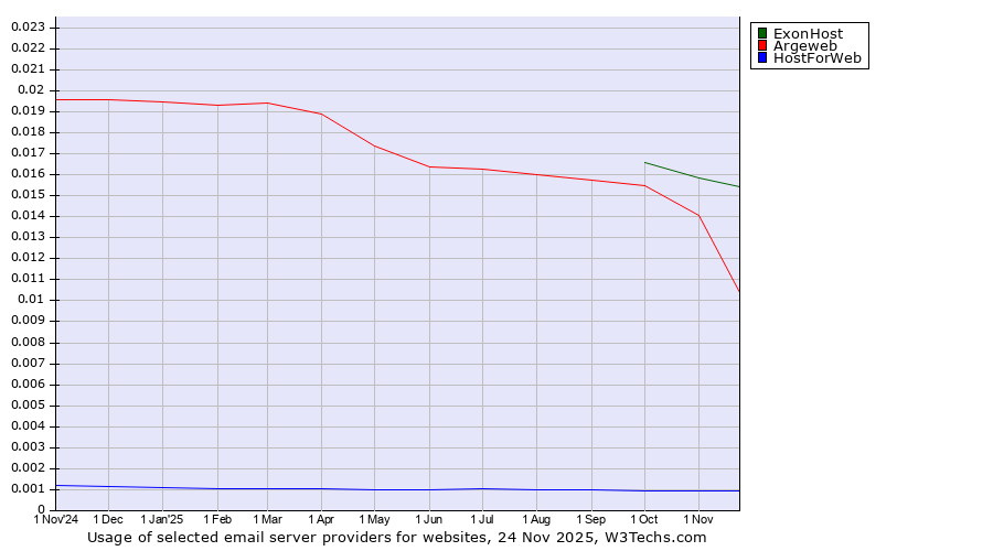 Historical trends in the usage of ExonHost vs. Argeweb vs. HostForWeb