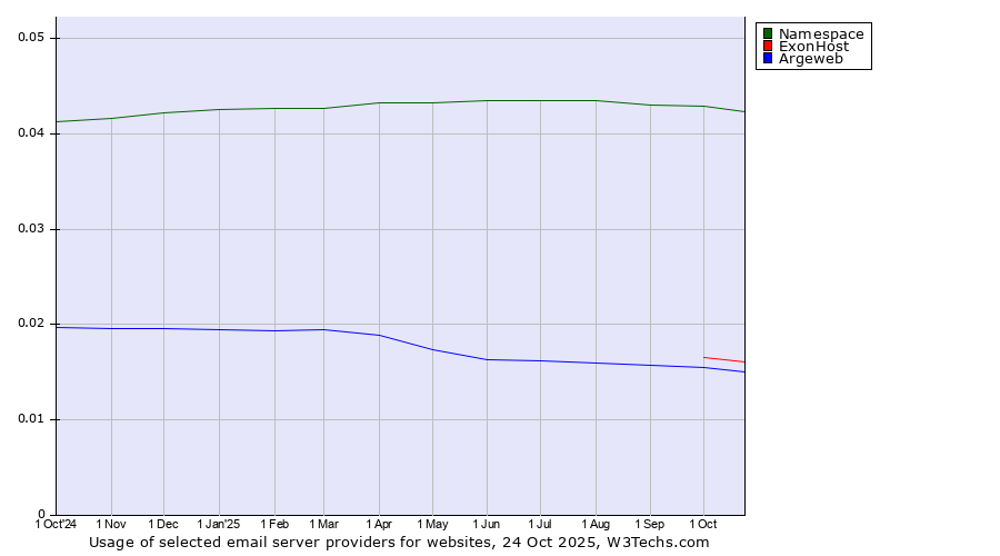 Historical trends in the usage of Namespace vs. ExonHost vs. Argeweb