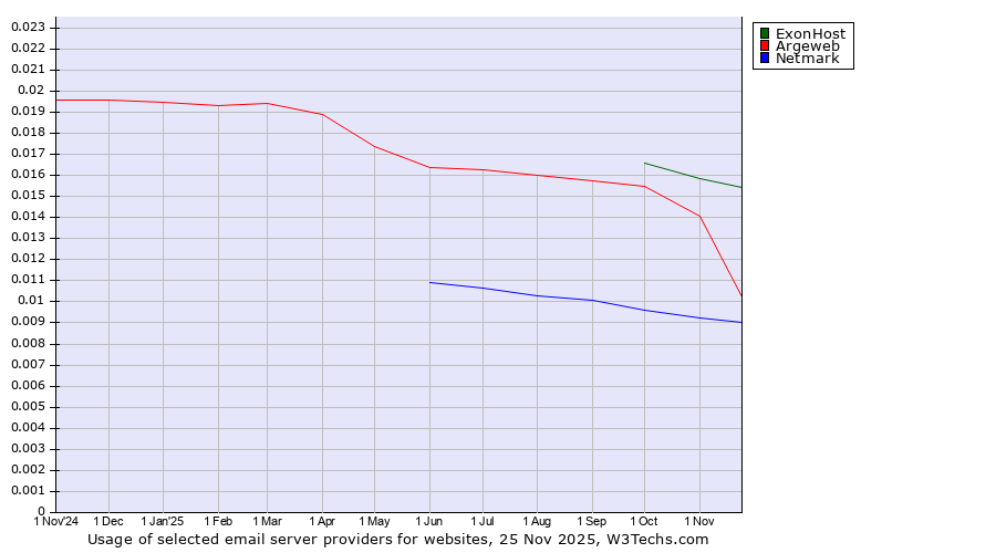 Historical trends in the usage of ExonHost vs. Argeweb vs. Netmark
