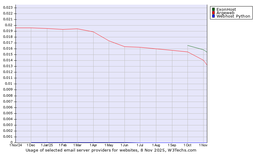 Historical trends in the usage of ExonHost vs. Argeweb vs. Webhost Python