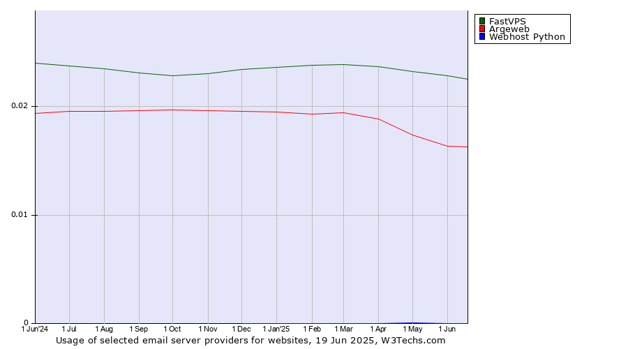 Historical trends in the usage of FastVPS vs. Argeweb vs. Webhost Python