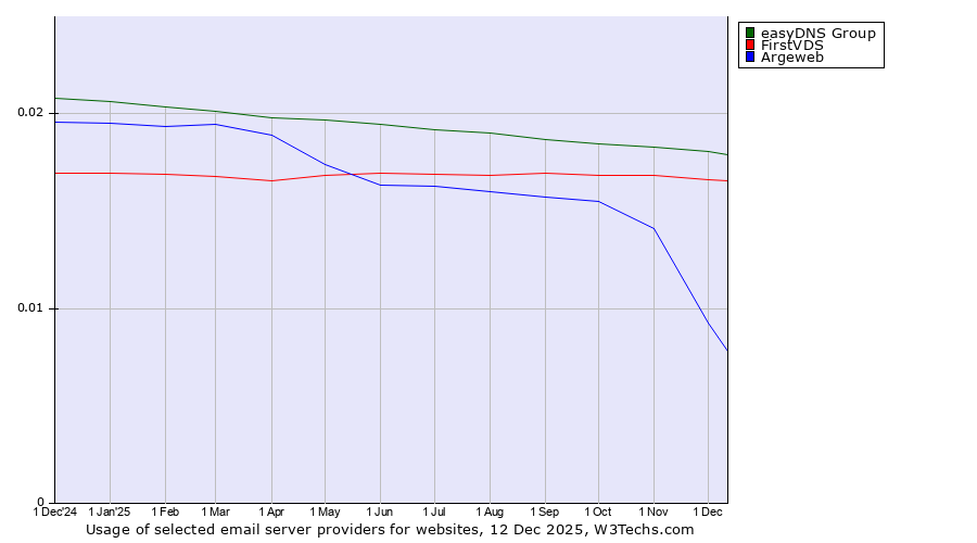 Historical trends in the usage of easyDNS Group vs. FirstVDS vs. Argeweb