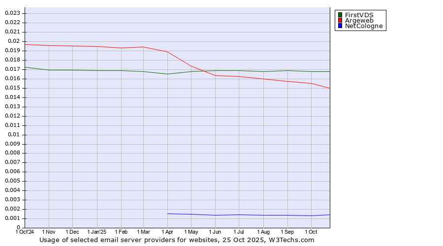 Historical trends in the usage of FirstVDS vs. Argeweb vs. NetCologne