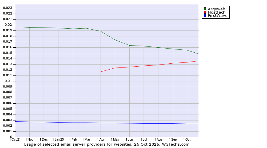 Historical trends in the usage of Argeweb vs. Hosttech vs. FirstWave