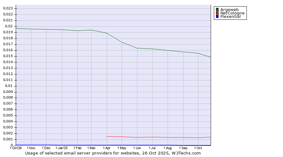 Historical trends in the usage of Argeweb vs. NetCologne vs. Flexential