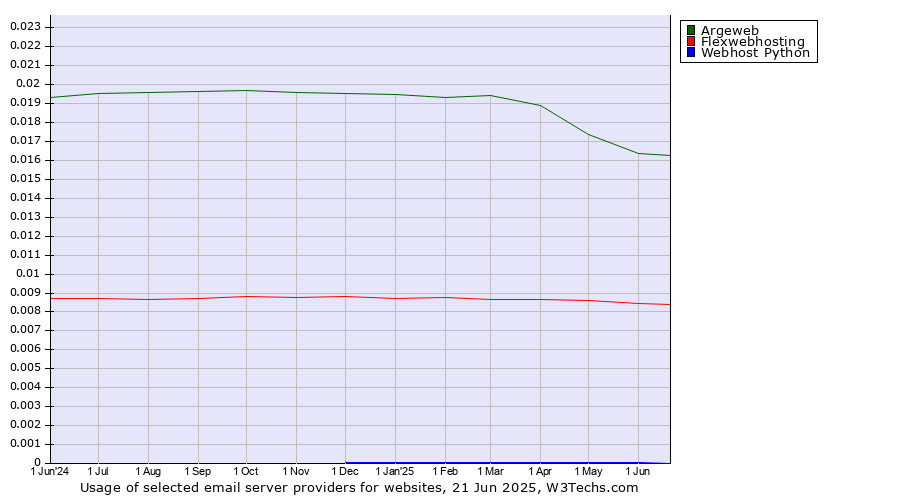 Historical trends in the usage of Argeweb vs. Flexwebhosting vs. Webhost Python
