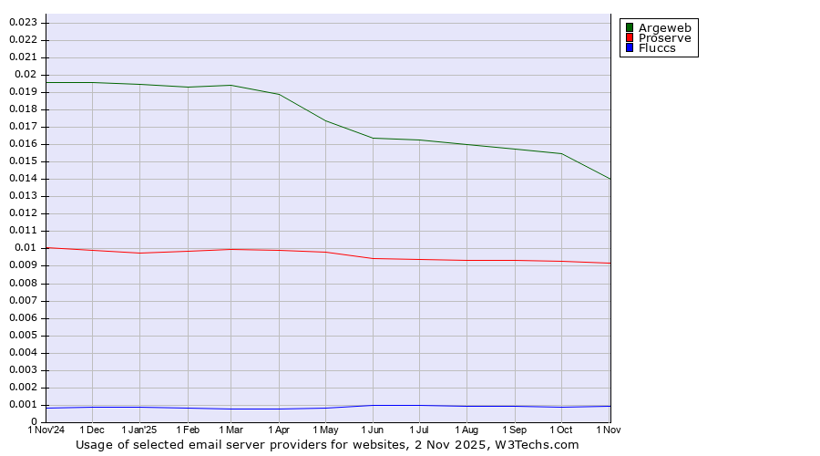 Historical trends in the usage of Argeweb vs. Proserve vs. Fluccs