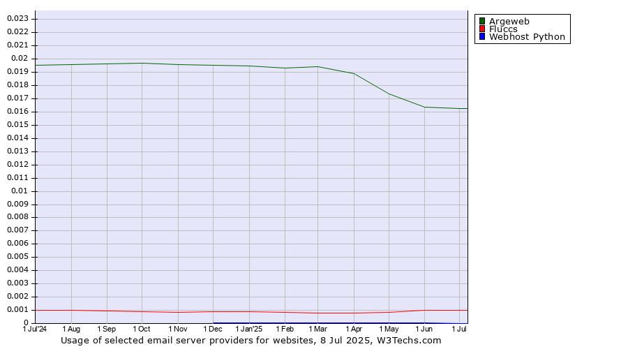 Historical trends in the usage of Argeweb vs. Fluccs vs. Webhost Python