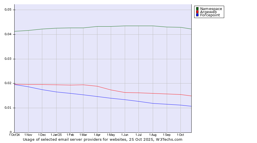 Historical trends in the usage of Namespace vs. Argeweb vs. Forcepoint