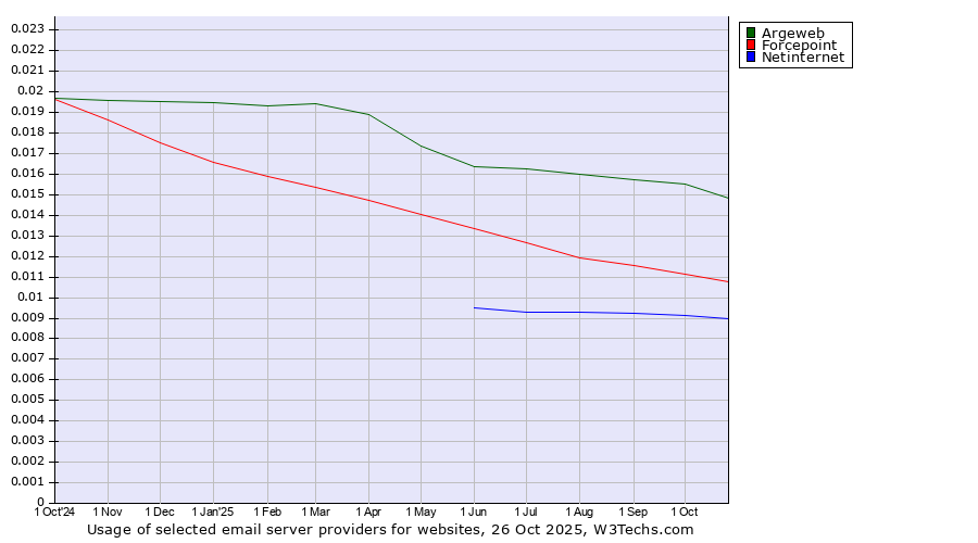 Historical trends in the usage of Argeweb vs. Forcepoint vs. Netinternet
