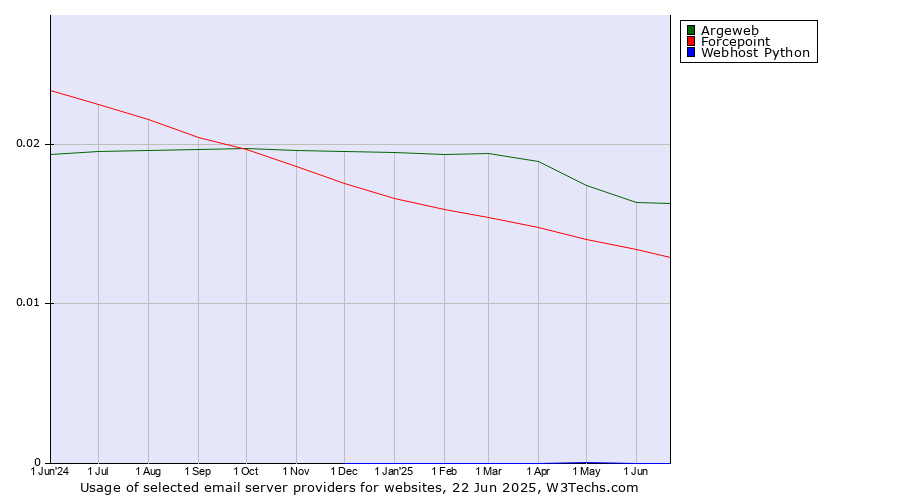 Historical trends in the usage of Argeweb vs. Forcepoint vs. Webhost Python