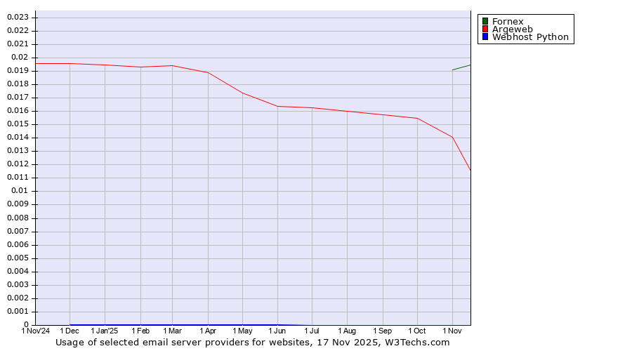 Historical trends in the usage of Fornex vs. Argeweb vs. Webhost Python