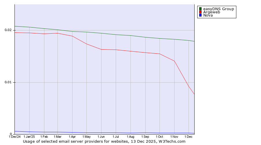 Historical trends in the usage of easyDNS Group vs. Argeweb vs. Nova