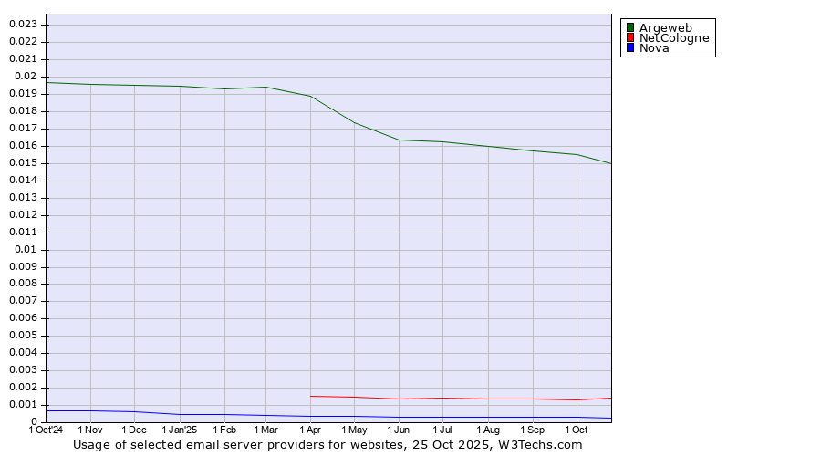 Historical trends in the usage of Argeweb vs. NetCologne vs. Nova