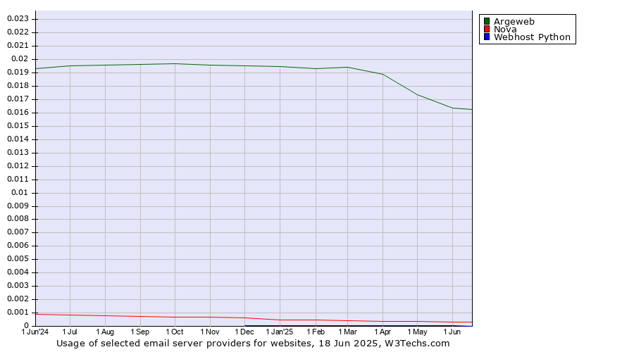 Historical trends in the usage of Argeweb vs. Nova vs. Webhost Python