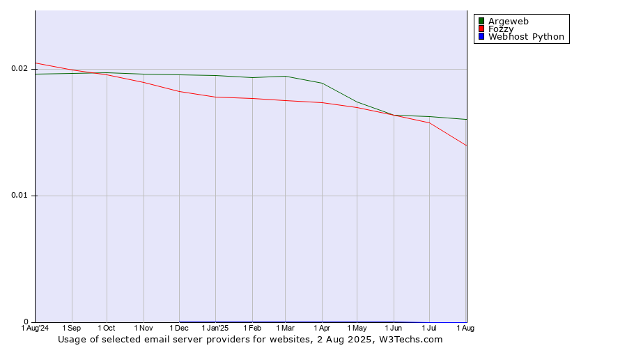 Historical trends in the usage of Argeweb vs. Fozzy vs. Webhost Python