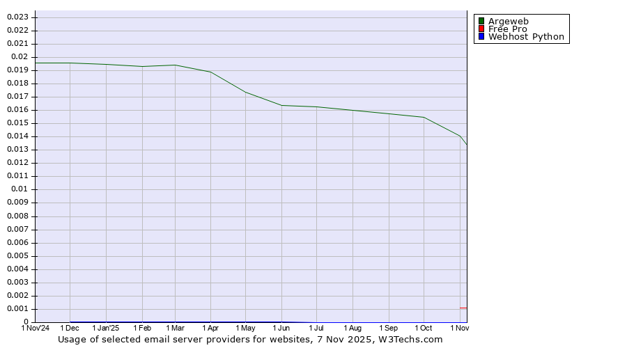 Historical trends in the usage of Argeweb vs. Free Pro vs. Webhost Python