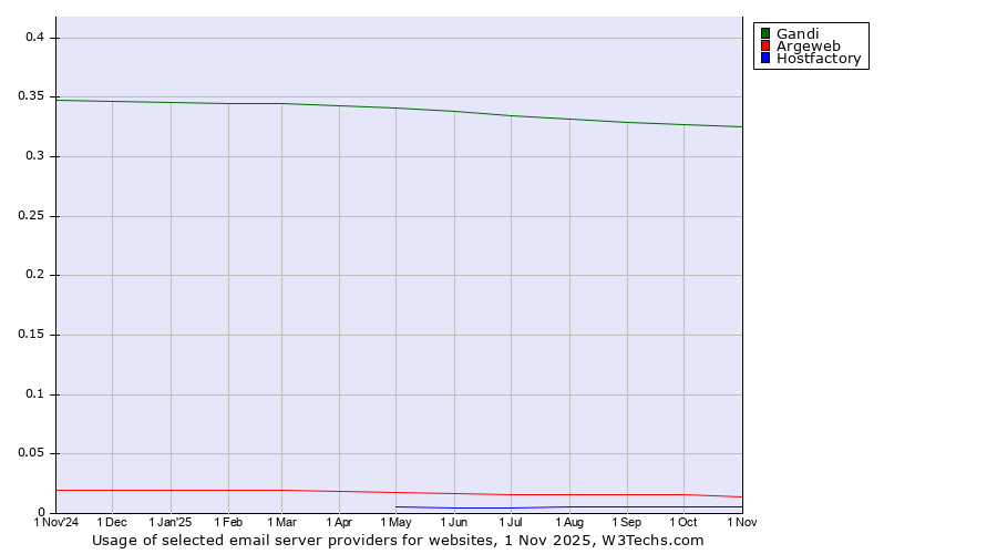 Historical trends in the usage of Gandi vs. Argeweb vs. Hostfactory