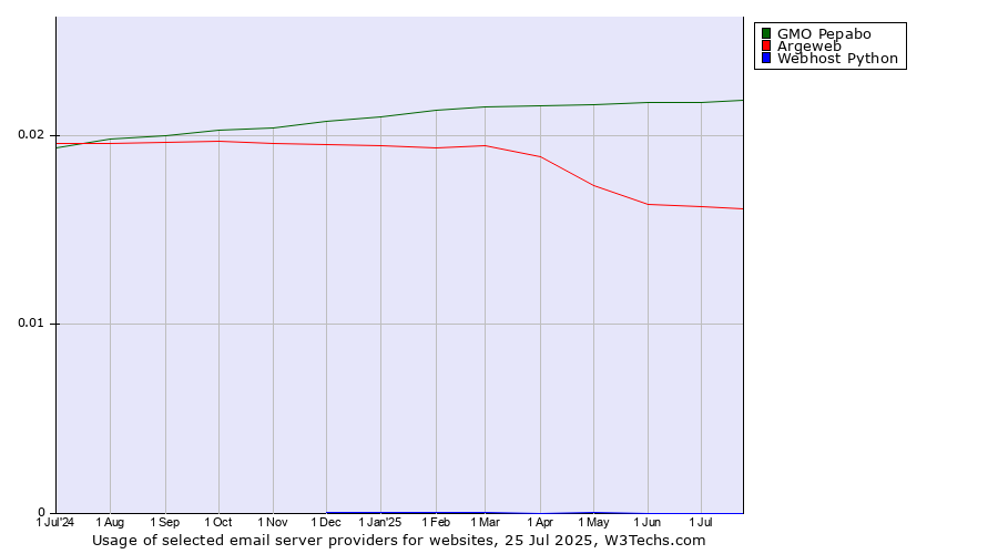 Historical trends in the usage of GMO Pepabo vs. Argeweb vs. Webhost Python