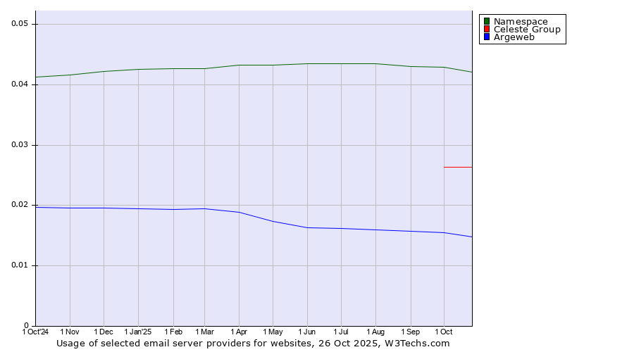 Historical trends in the usage of Namespace vs. Celeste Group vs. Argeweb