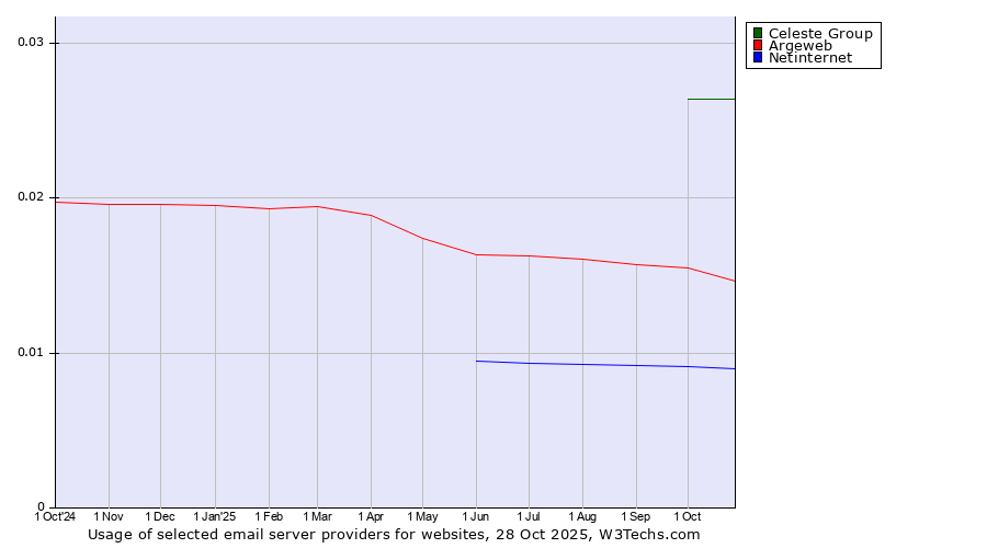 Historical trends in the usage of Celeste Group vs. Argeweb vs. Netinternet
