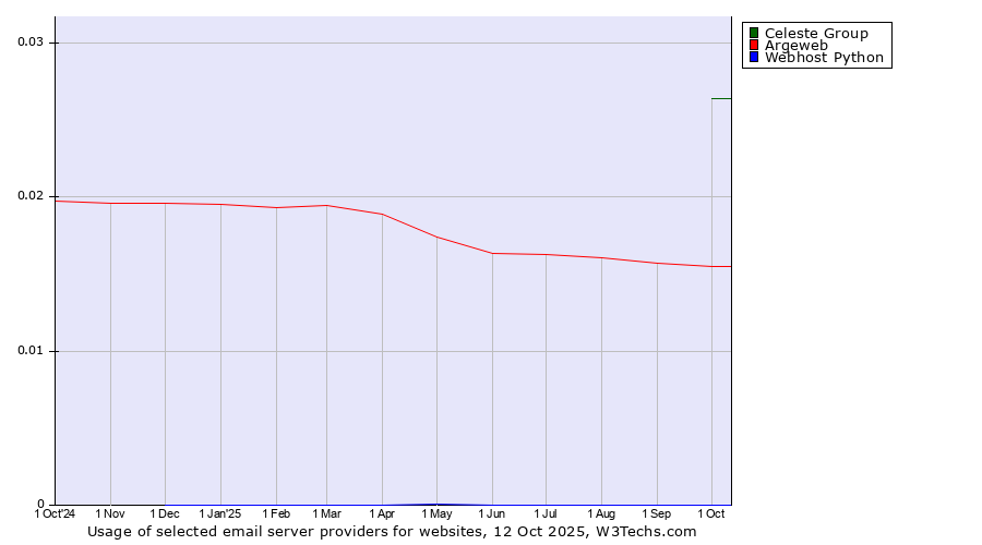 Historical trends in the usage of Celeste Group vs. Argeweb vs. Webhost Python