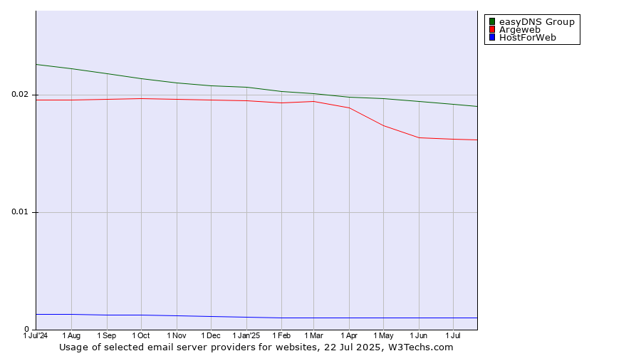 Historical trends in the usage of easyDNS Group vs. Argeweb vs. HostForWeb