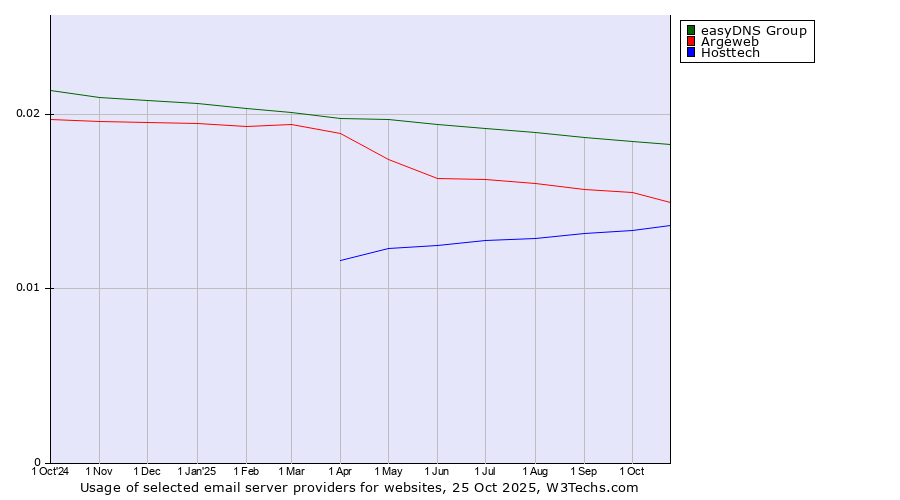Historical trends in the usage of easyDNS Group vs. Argeweb vs. Hosttech