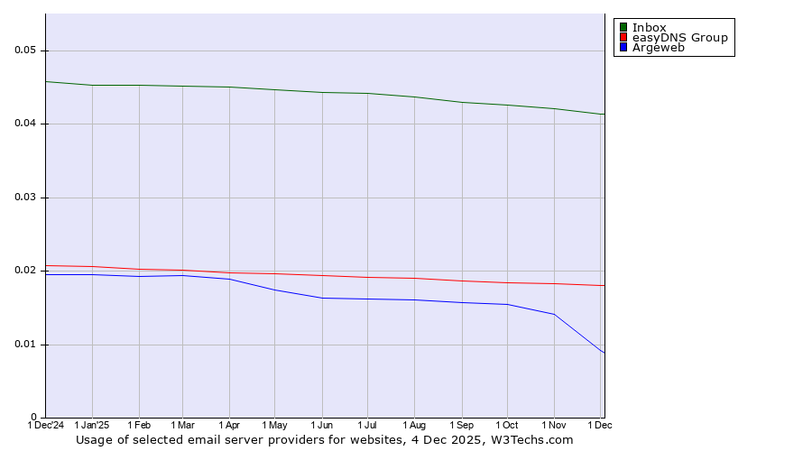 Historical trends in the usage of Inbox vs. easyDNS Group vs. Argeweb