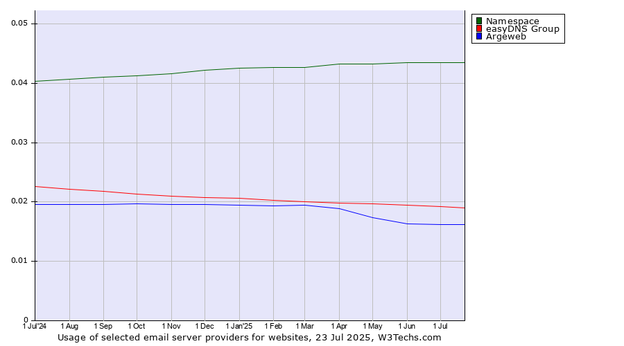 Historical trends in the usage of Namespace vs. easyDNS Group vs. Argeweb