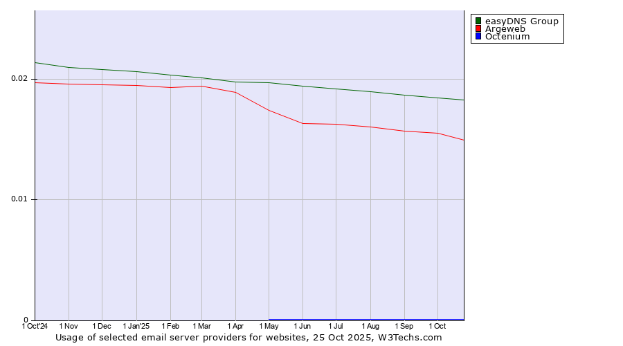 Historical trends in the usage of easyDNS Group vs. Argeweb vs. Octenium
