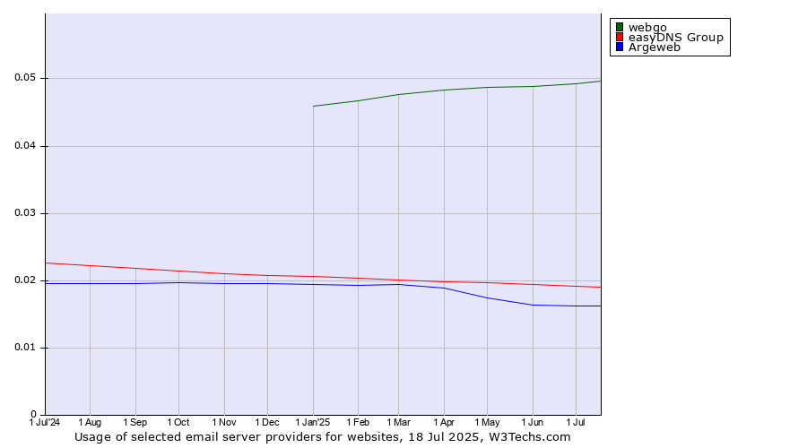 Historical trends in the usage of webgo vs. easyDNS Group vs. Argeweb