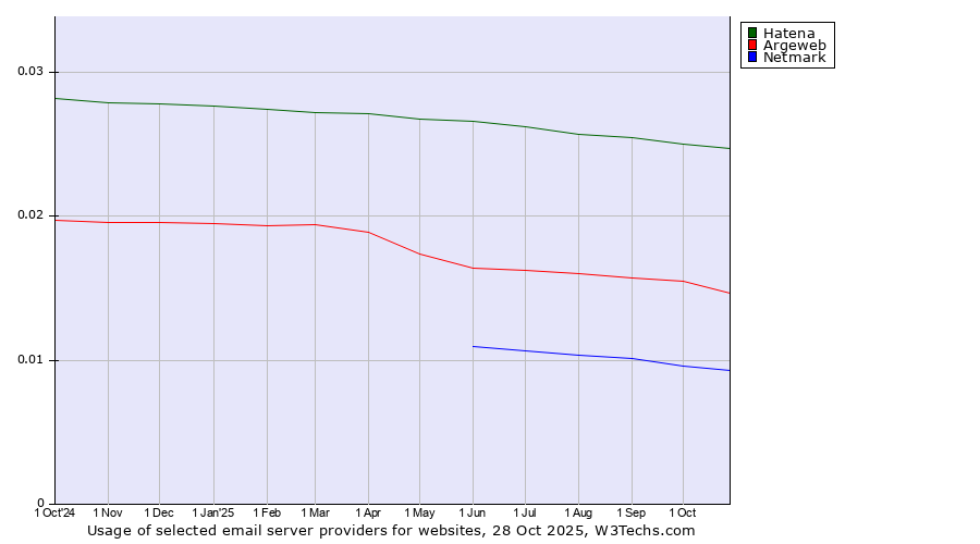 Historical trends in the usage of Hatena vs. Argeweb vs. Netmark