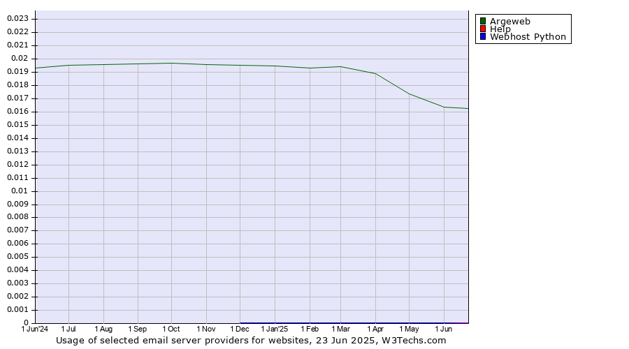 Historical trends in the usage of Argeweb vs. Help vs. Webhost Python