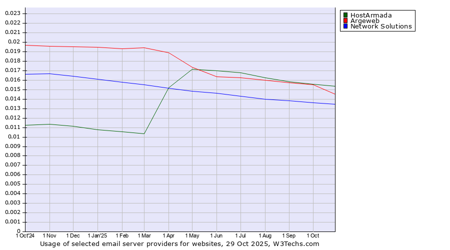 Historical trends in the usage of HostArmada vs. Argeweb vs. Network Solutions
