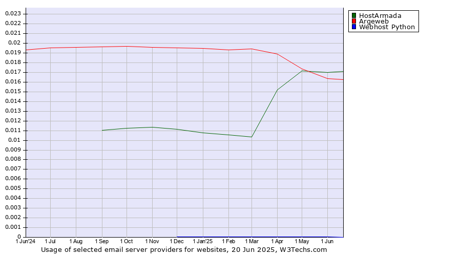 Historical trends in the usage of HostArmada vs. Argeweb vs. Webhost Python