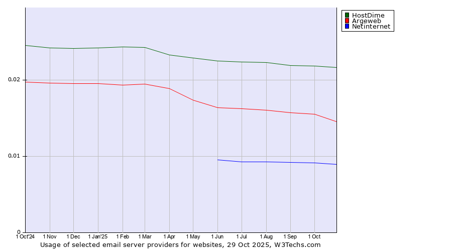 Historical trends in the usage of HostDime vs. Argeweb vs. Netinternet