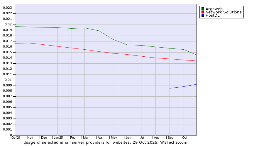Historical trends in the usage of Argeweb vs. Network Solutions vs. HostDL